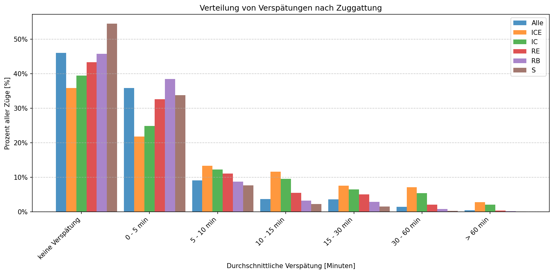 Verteilung von Verspätungen